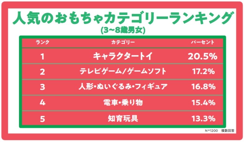 クリスマスに関する調査