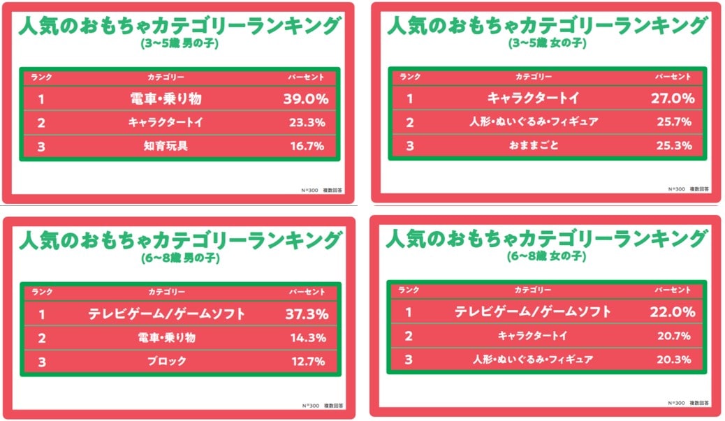 クリスマスに関する調査