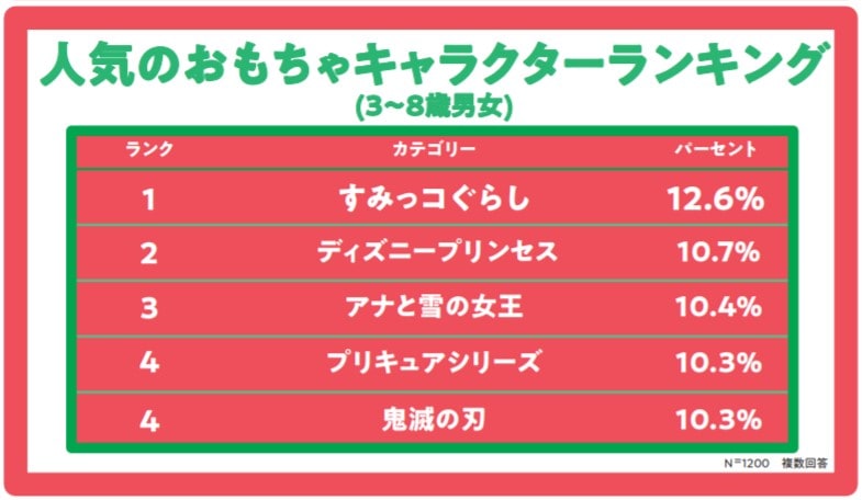 クリスマスに関する調査