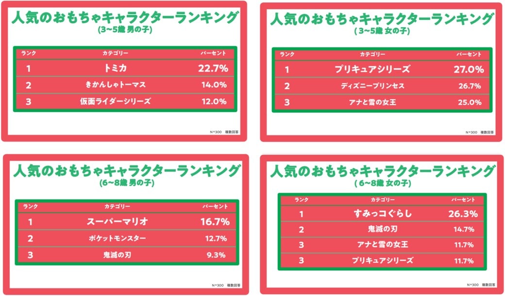 クリスマスに関する調査