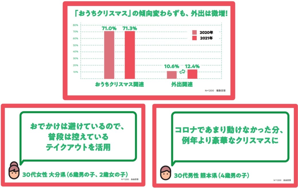 クリスマスに関する調査